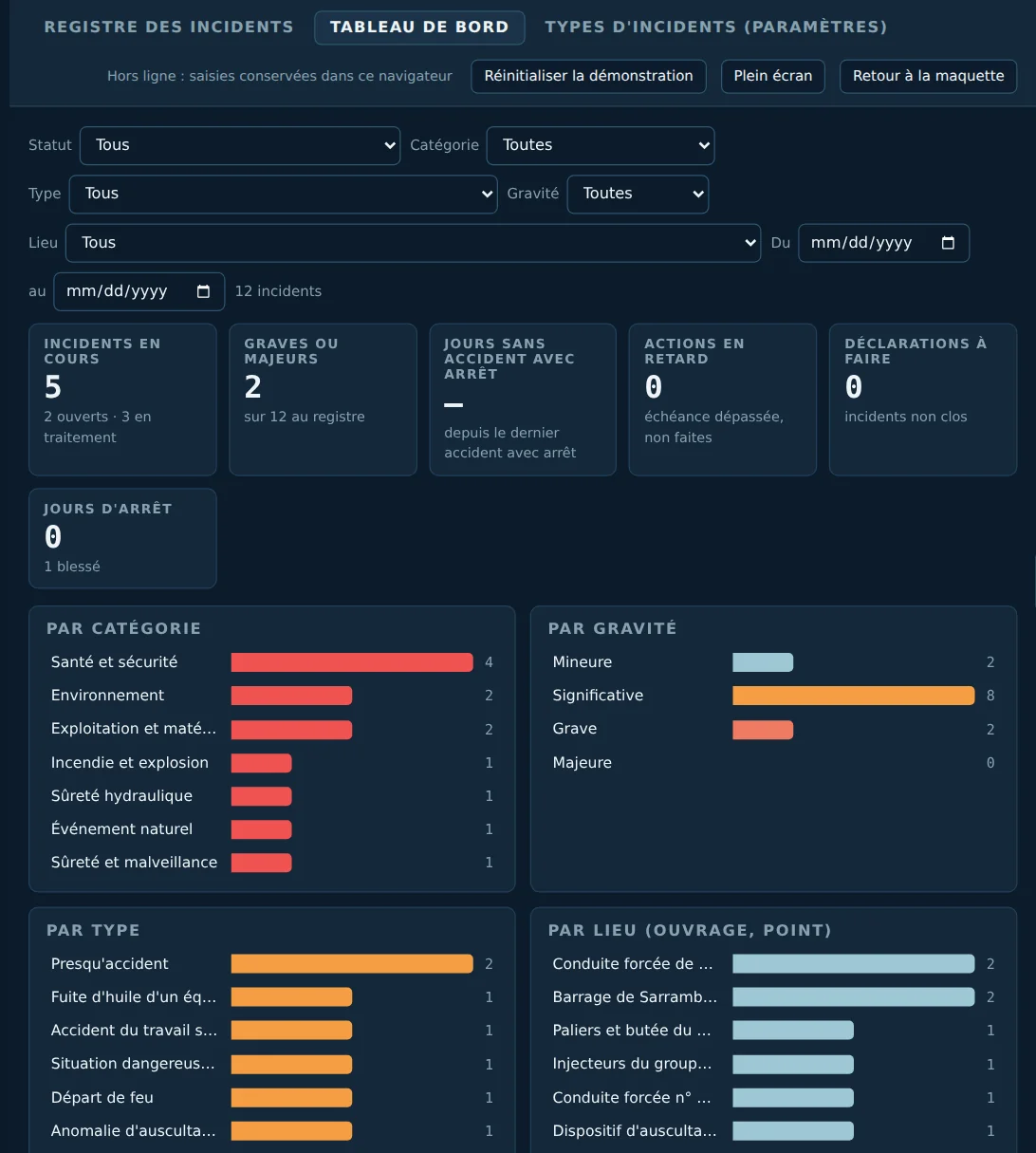 Tableau de bord des incidents : incidents en cours, graves, jours d'arrêt, répartition par catégorie, gravité, type et lieu